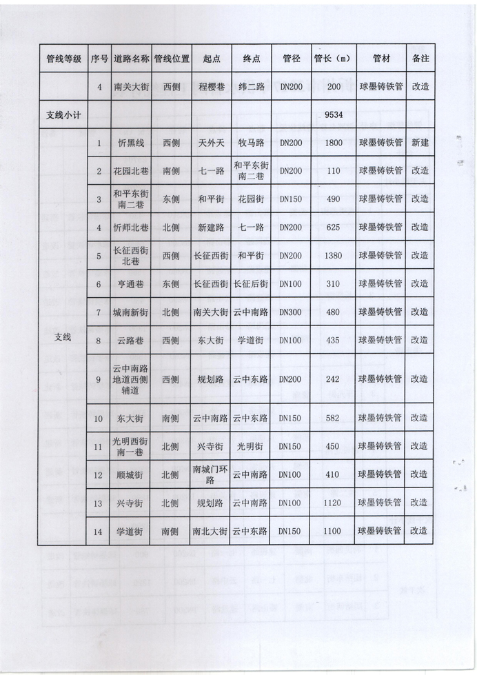 忻發(fā)改審批發(fā)[2017]3號-關(guān)于忻州城區(qū)2017年供水管網(wǎng)（新建、改造）工程項目核準(zhǔn)的批復(fù)4 副本.jpg